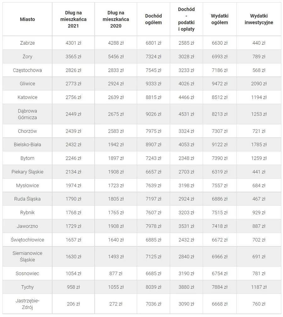 Lista najbardziej zadłużonych miast w 2021 roku. Jak w zestawieniu wypadła Ruda Śląska?