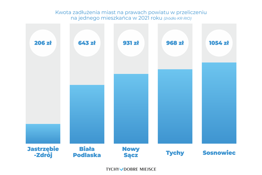 Tychy wśród najmniej zadłużonych miast