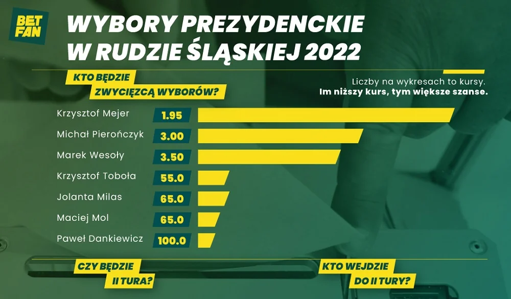 Bukmacherzy obstawiają wyniki wyborów w Rudzie Śląskiej