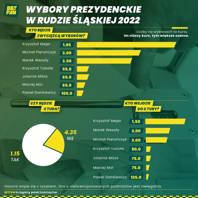 Bukmacherzy obstawiają wyniki wyborów w Rudzie Śląskiej