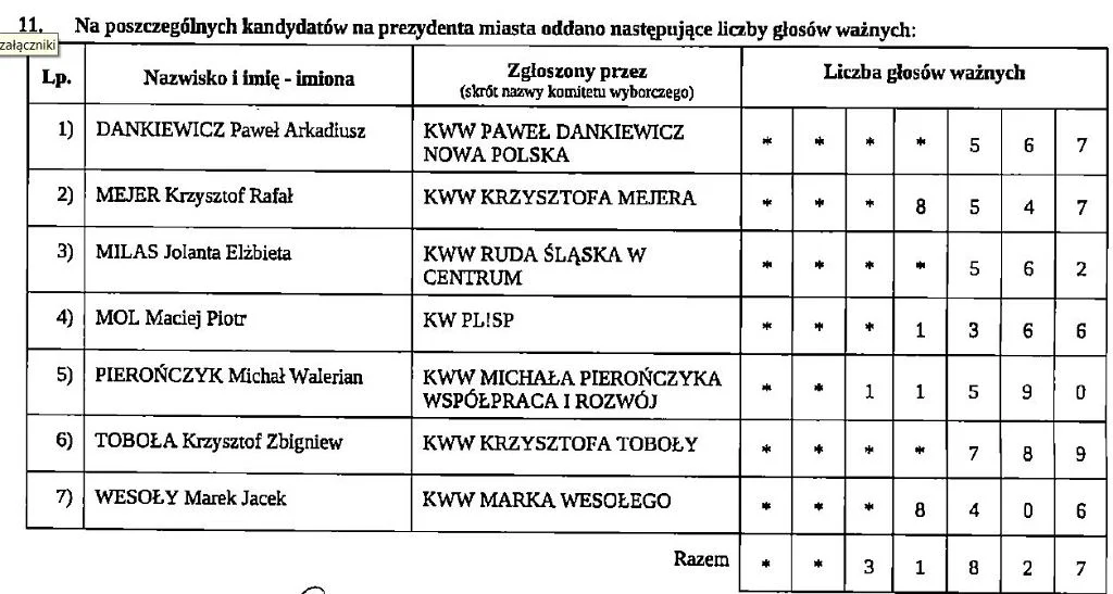 Oficjalne wyniki wyborów: W drugiej turze wyborów zmierzą się Pierończyk i Mejer