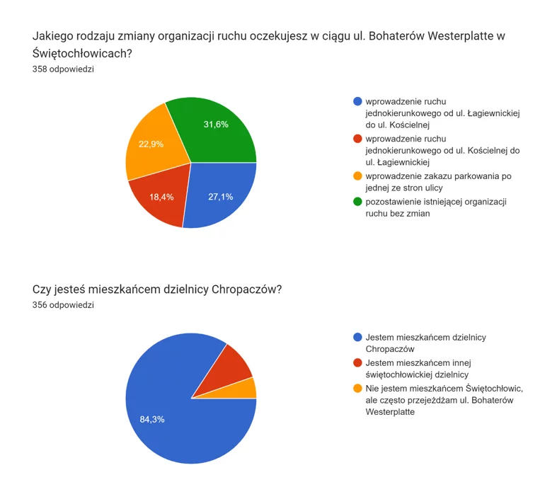 Wyniki ankiety - organizacja ruchu ul. Bohaterów Westerplatte