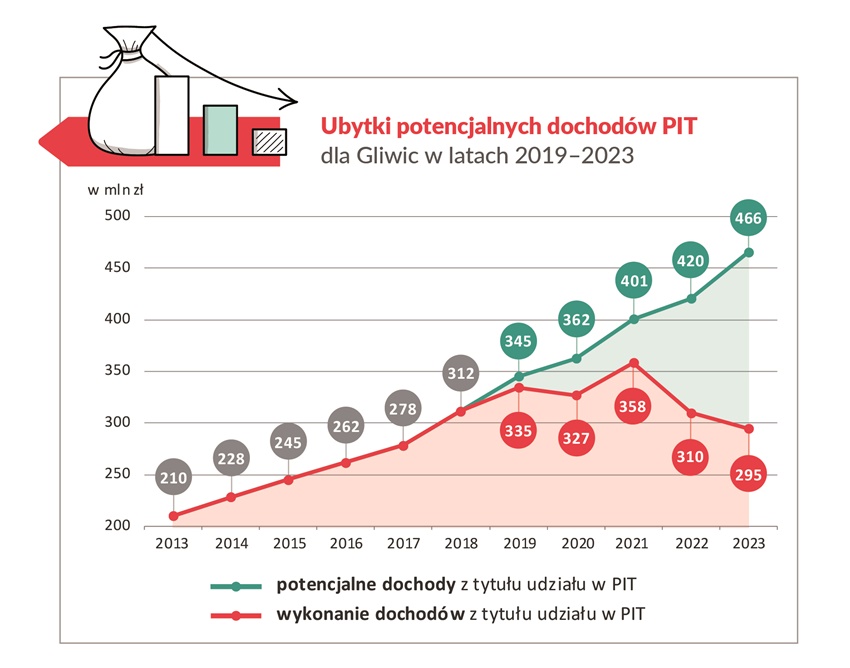 Nadeszły oszczędne czasy. Prace nad budżetem Gliwic na 2023 rok