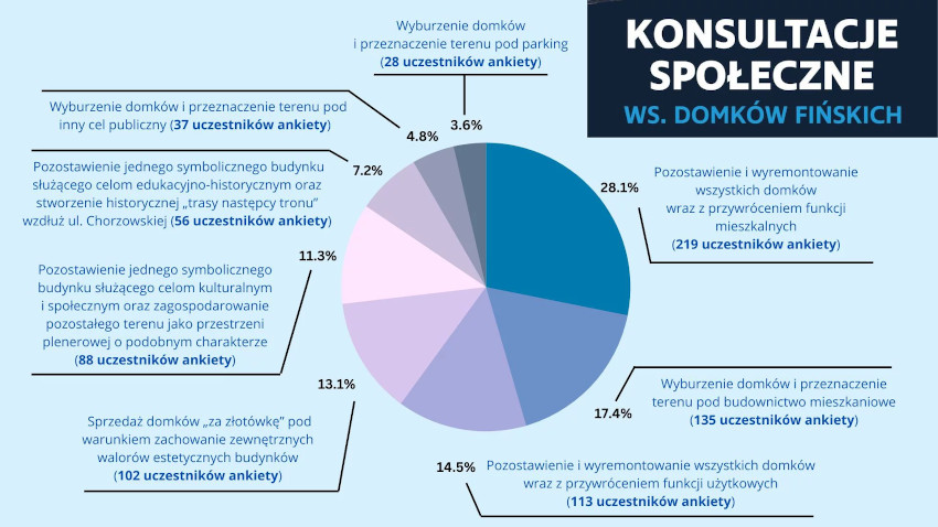 Konsultacje w sprawie "domków fińskich" zakończone!