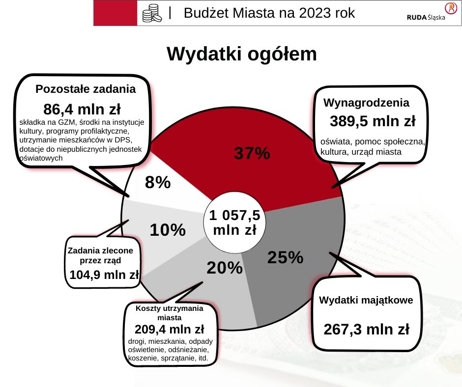 Budżet na 2023 r. uchwalony 1