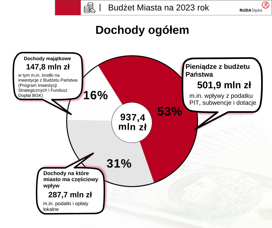 Budżet na 2023 r. uchwalony 9