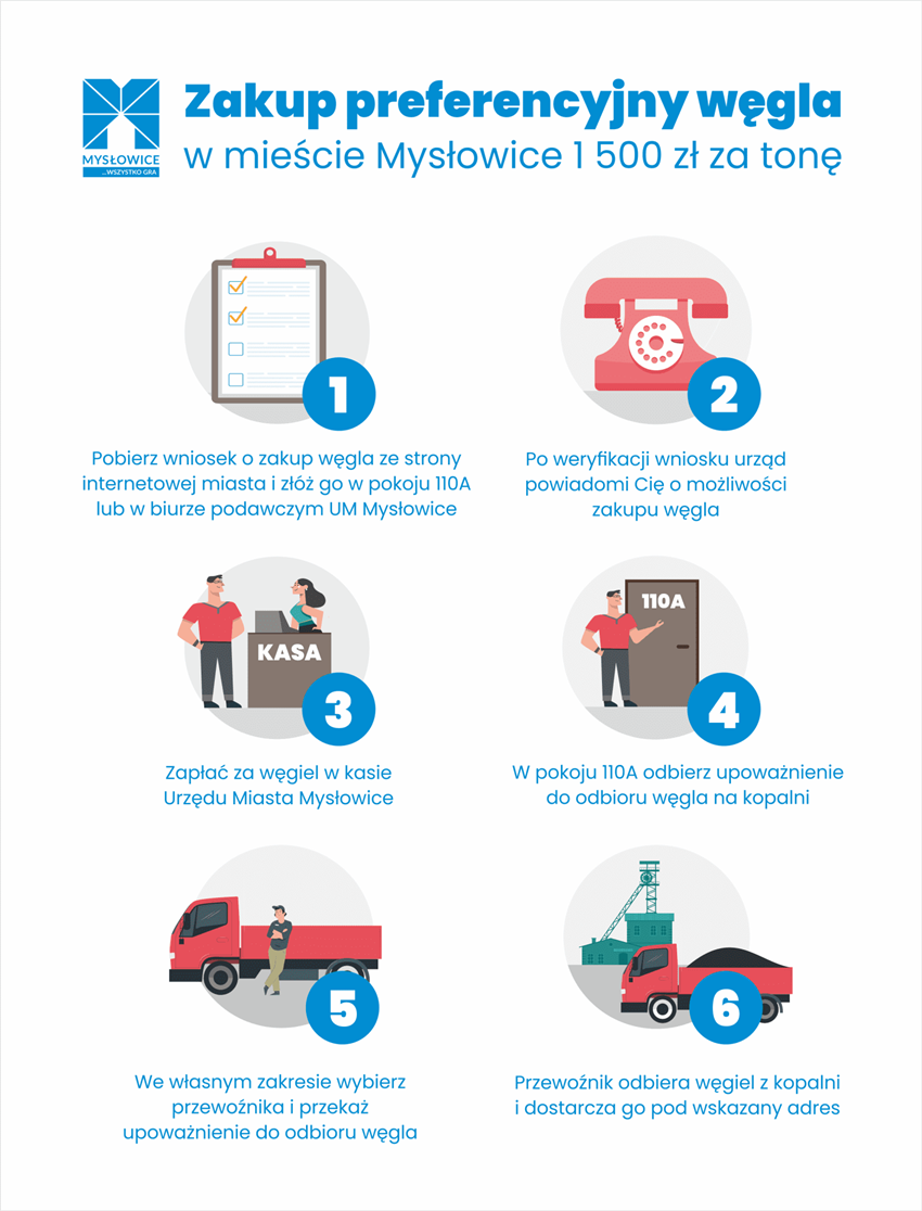 Zakup preferencyjny węgla w mieście Mysłowice. Gdzie złożyć wniosek?