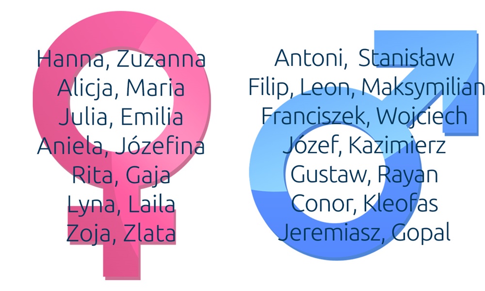 Hanna i Antoni najpopularniejszymi imionami dla dzieci w 2022 r. w naszym mieście