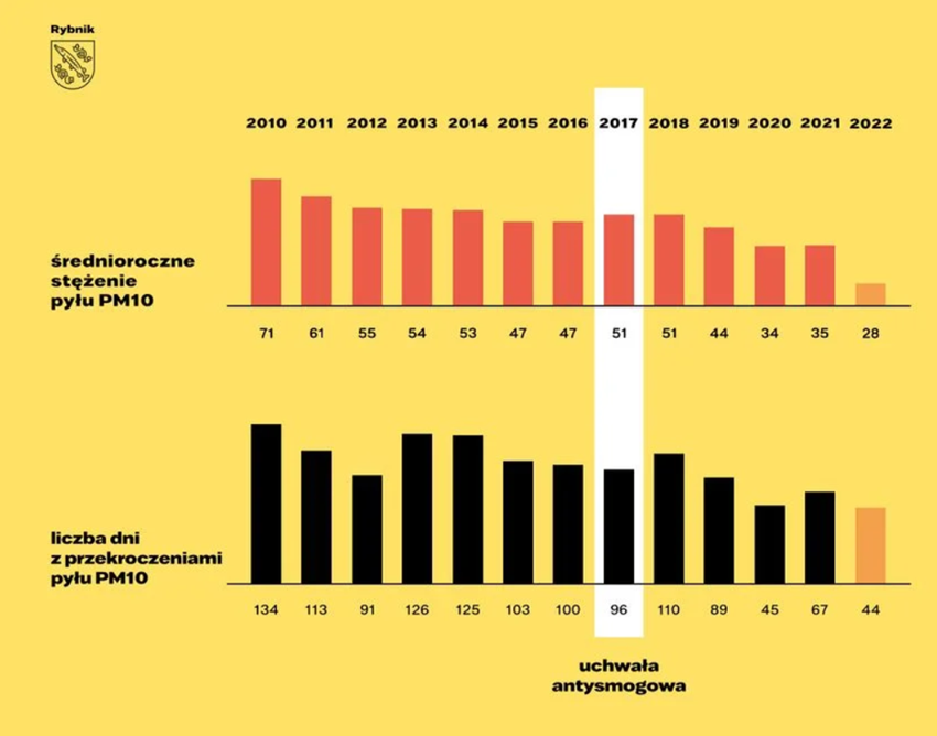 Coraz lepsze powietrze w Rybniku. Sprawdź wyniki pomiarów!