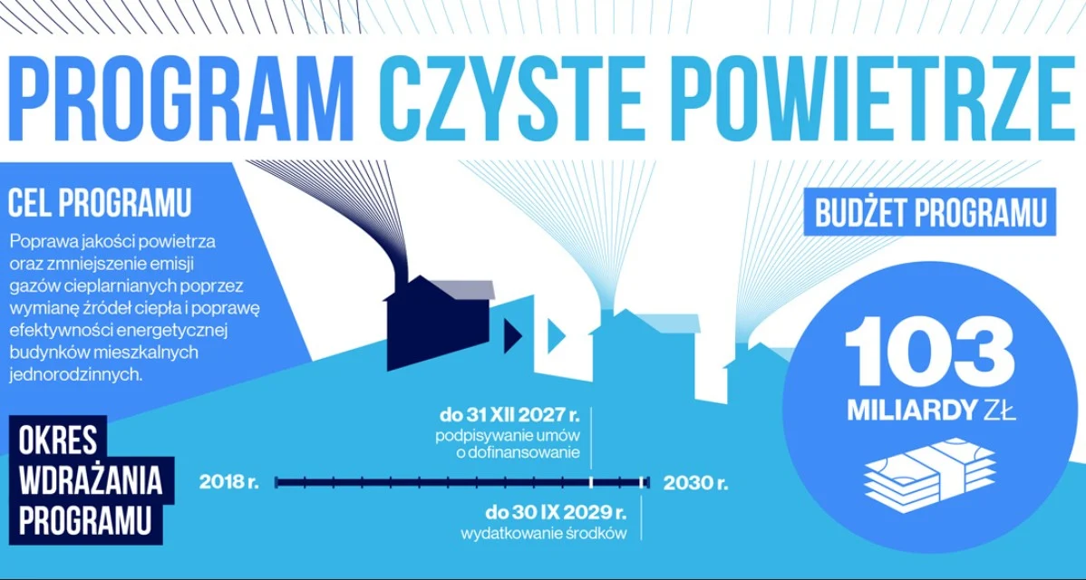 Uwaga mieszkańcy! Zmiany w Programie „Czyste Powietrze”