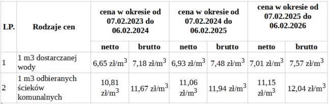 Zmiana opłat za dostarczaną wodę i odprowadzane ścieki. Sprawdź cennik!