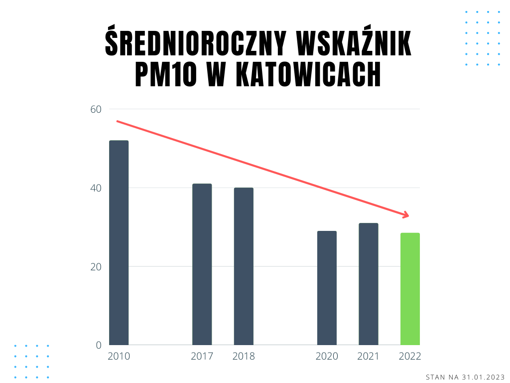 Katowice z najlepszą jakością powietrza od dekady
