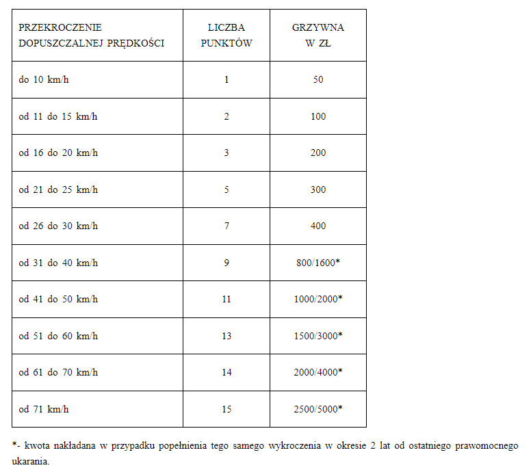 Działania w katowickiej strefie „TEMPO 30”
