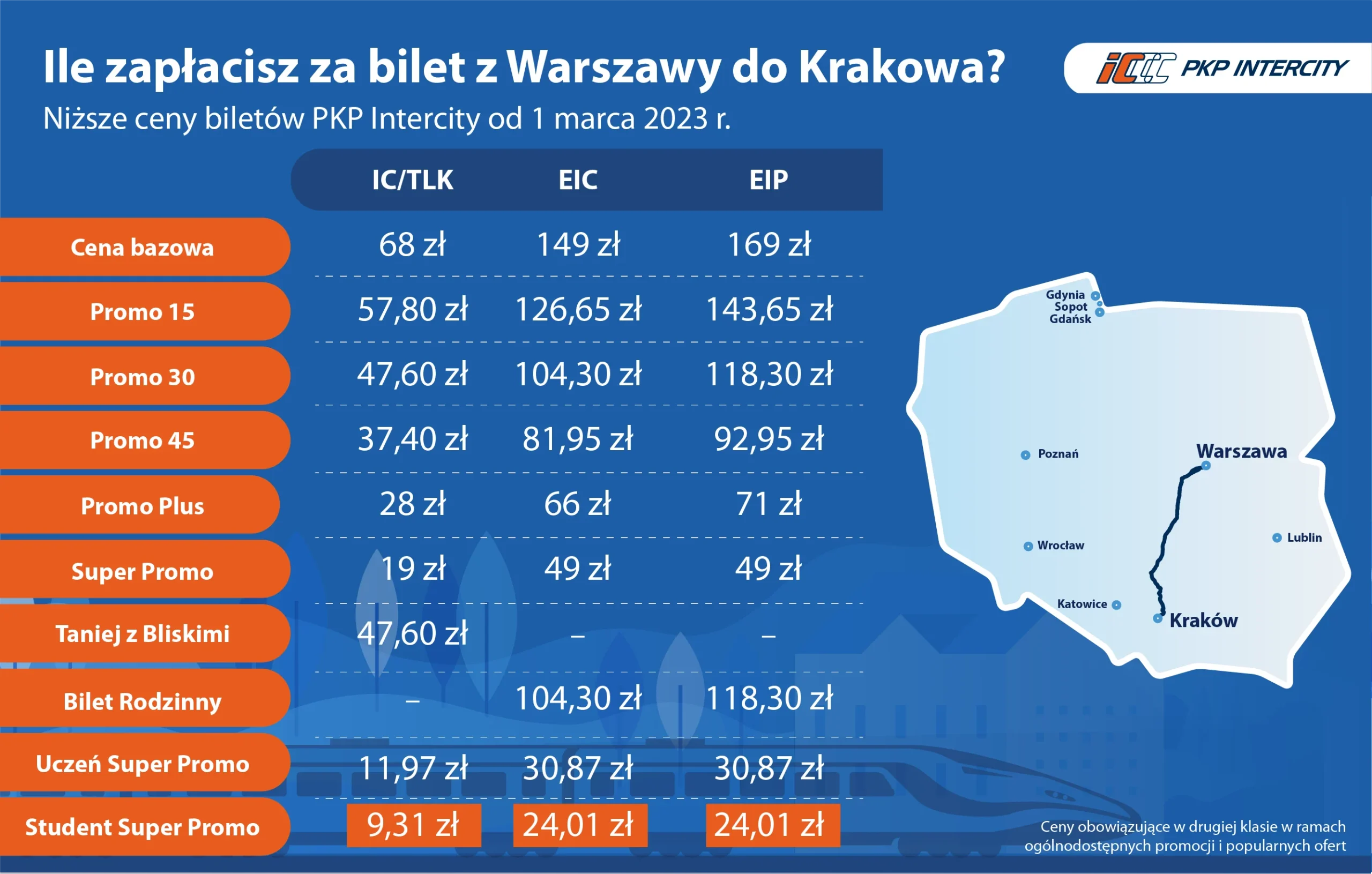 Nowe ceny biletów. Po styczniowej podwyżce PKP obniża ceny biletów. Zmiany wejdą w życie w marcu