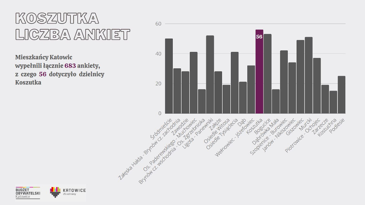 Zebrano propozycje mieszkańców Katowic do Dzielnicowej Giełdy Pomysłów