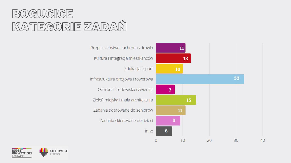 Zebrano propozycje mieszkańców Katowic do Dzielnicowej Giełdy Pomysłów