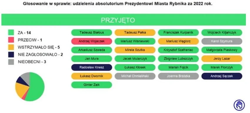 Absolutorium dla Prezydenta Rybnika za rok 2022. Jak przebiegło głosowanie?