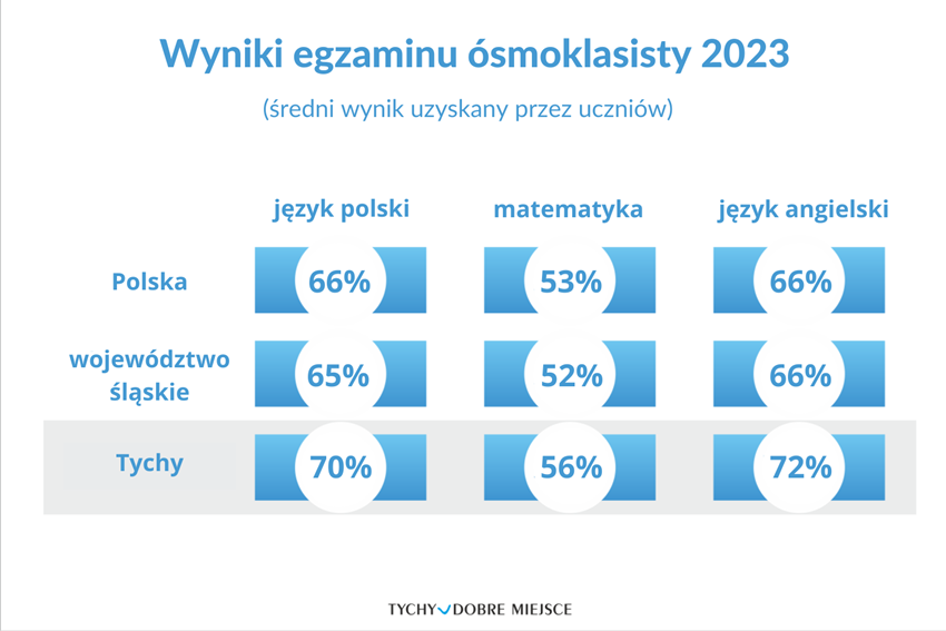 Wyniki egzaminu ósmoklasisty w Tychach. Jakie rezultaty osiągnęli uczniowie?