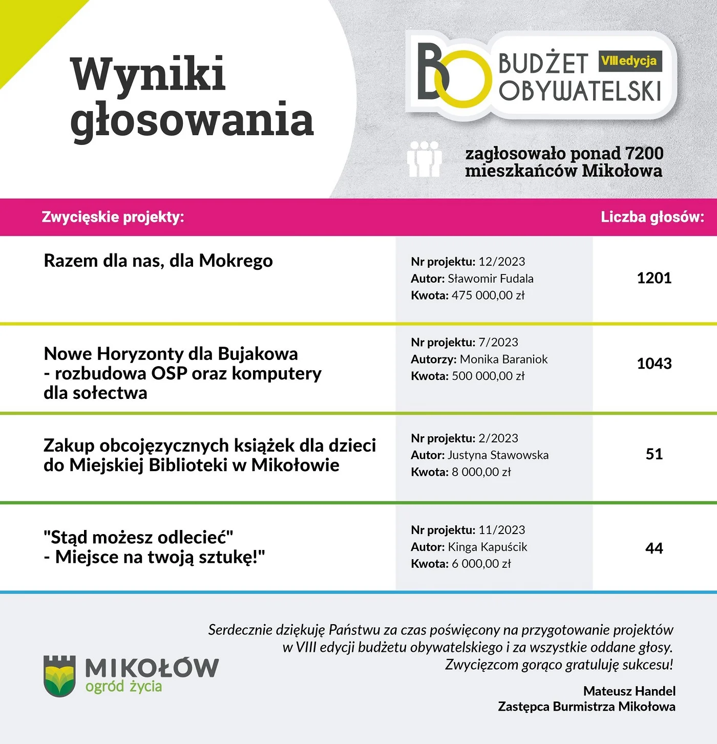 BO Mikołów: Znamy już wyniki głosowania. Które projekty wygrały w VIII edycji?