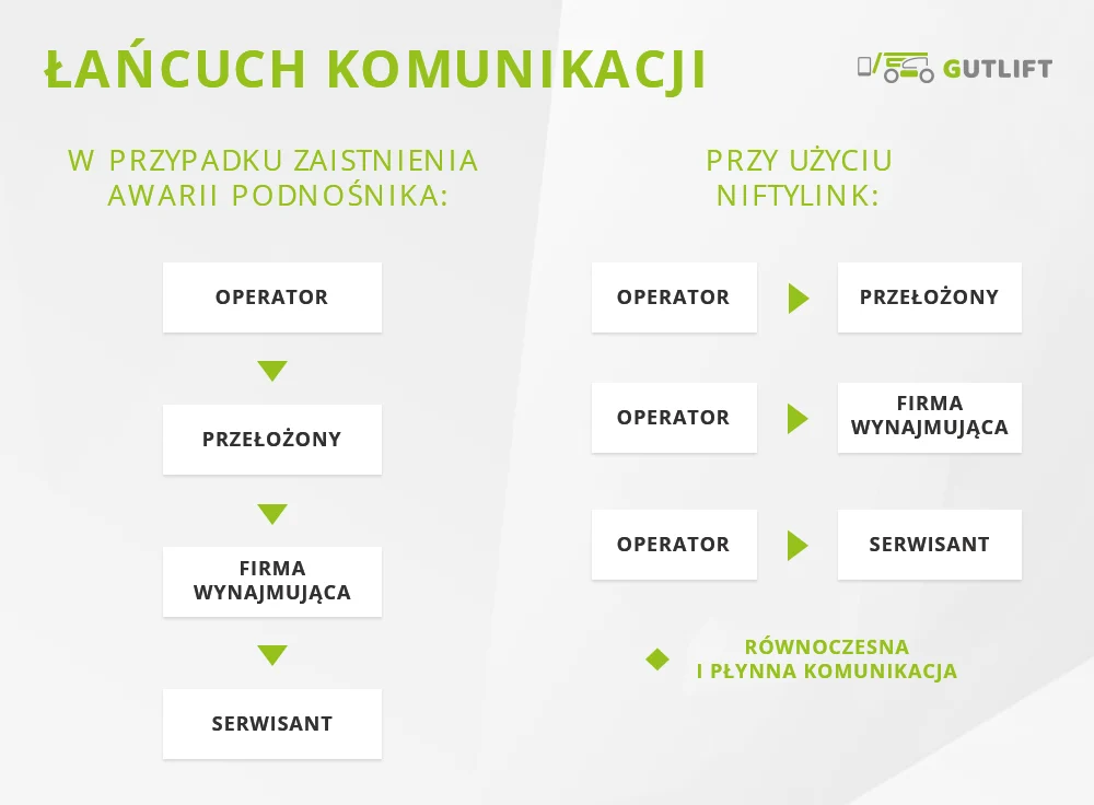 Niftylink – poznaj narzędzie Niftylift dla optymalizacji floty