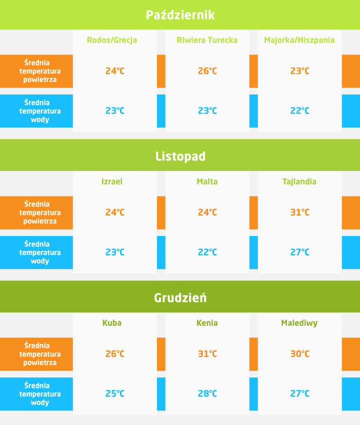 Gdzie na wakacje w padzierniku listopadzie grudniu