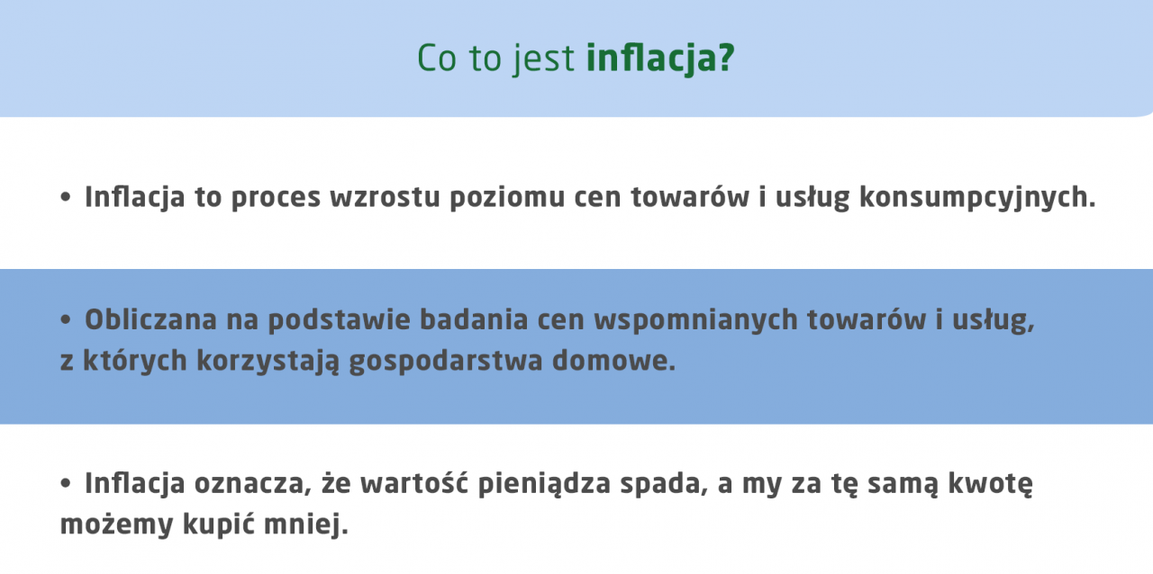 Wysoka inflacja w Polsce