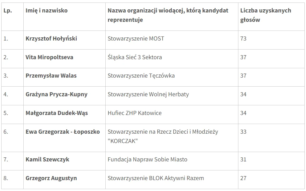Wyniki wyborów do Powiatowej Rady Działalności Pożytku Publicznego w Katowicach