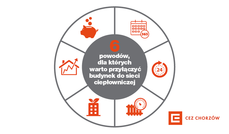 Dlaczego warto przyczy budynek do sieci ciepowniczej