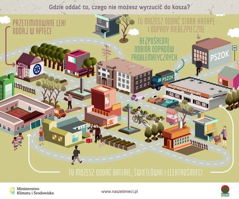 Gdzie oddać to, czego nie można wyrzucić do kosza?
