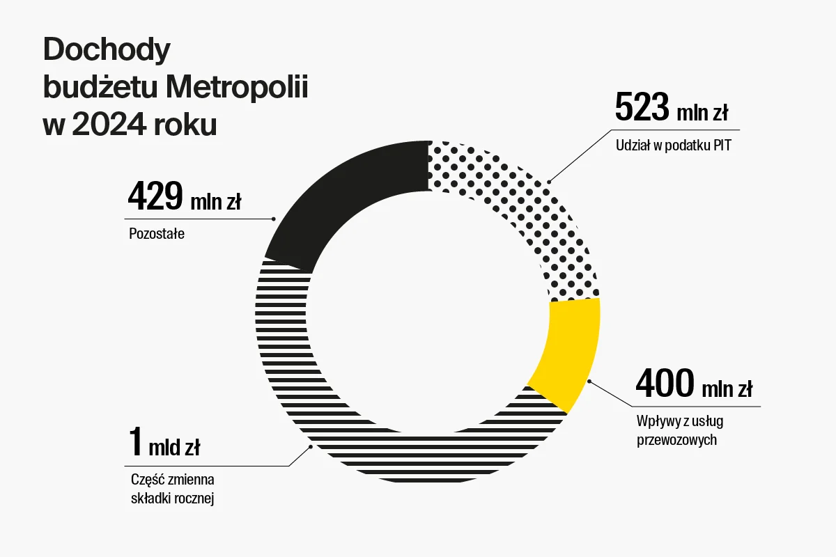 Metropolia GZM z budżetem na przyszły rok