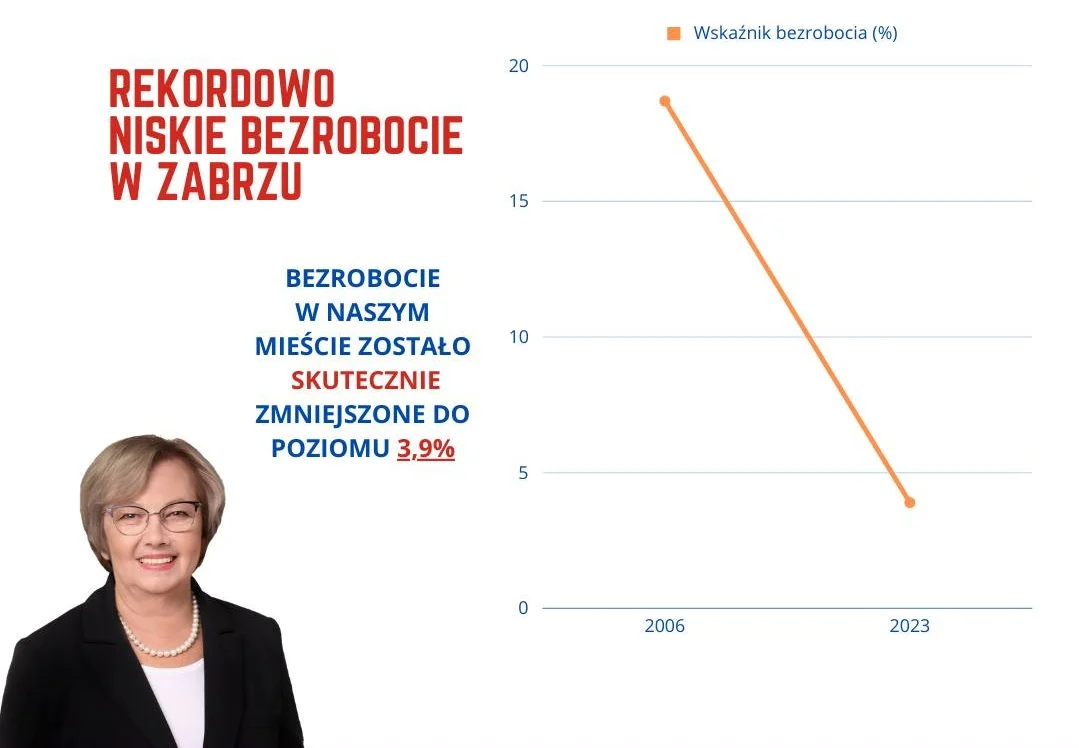 Bezrobocie w Zabrzu dawno nie było tak niskie!