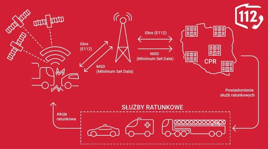 Dziecko przypadkowo wcisnęło przycisk SOS w aucie. System eCall wezwał służby!