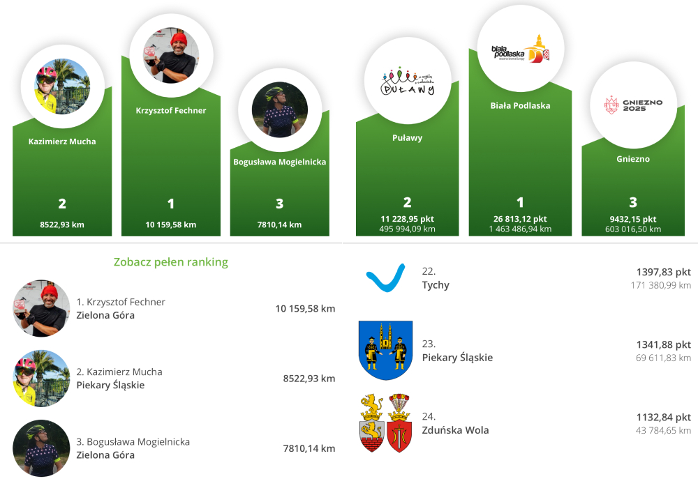 Piekary Śląskie zajęły 24 miejsce w konkursie Rowerowa Stolica Polski!