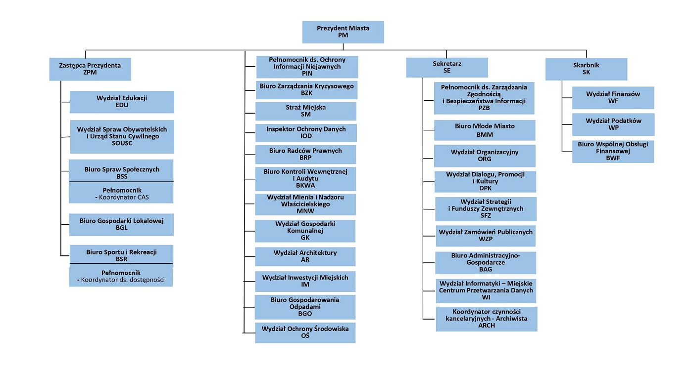 Szykują się zmiany od 1 września w Urzędzie Miasta