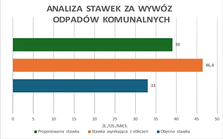 Zabrze w śmieciowym kryzysie. Będzie podwyżka opłat za wywóz odpadów komunalnych!