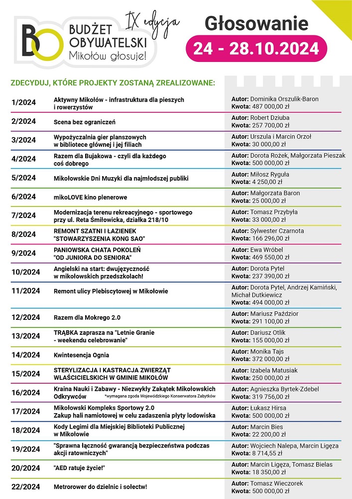 Głosowanie w Budżecie Obywatelskim Mikołowa już trwa!