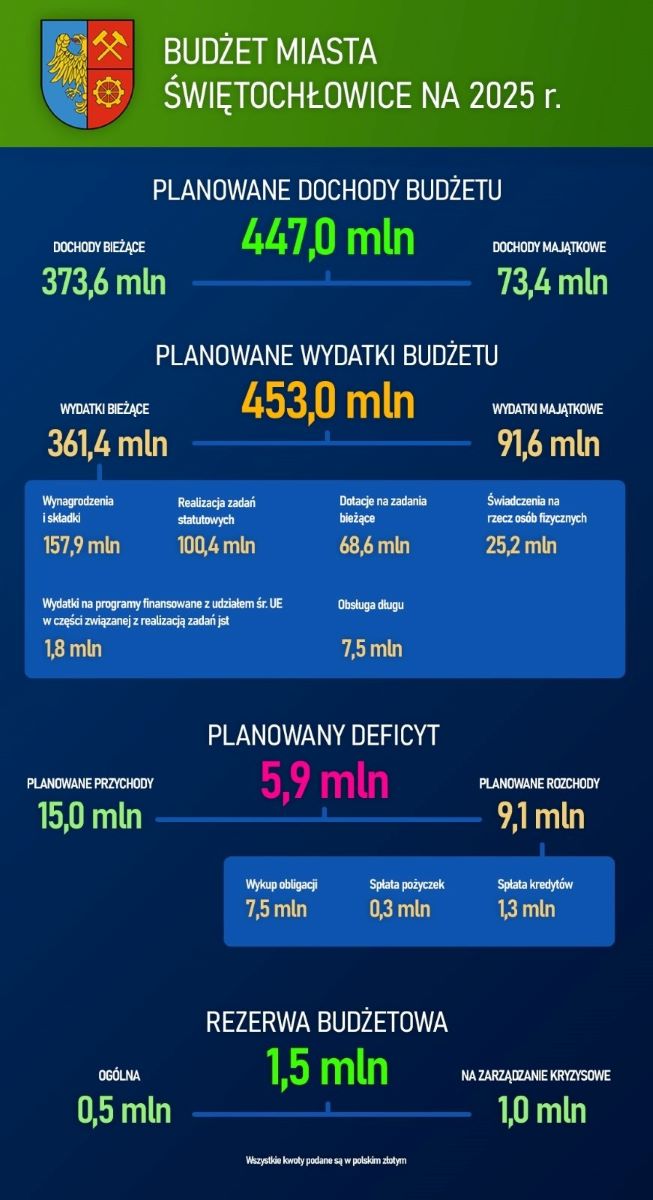 453 miliony złotych na rozwój miasta – projekt budżetu na przyszły rok