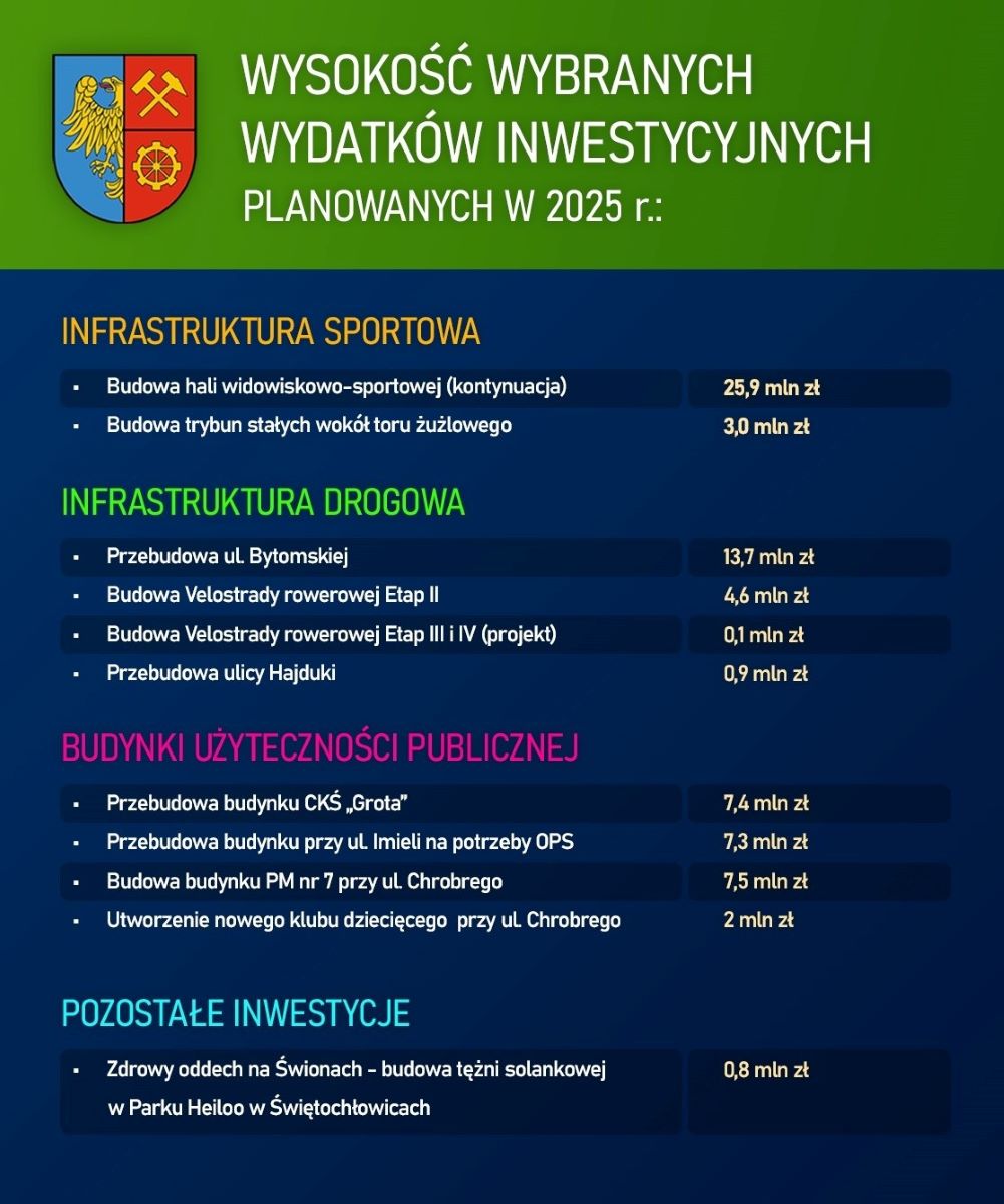 453 miliony złotych na rozwój miasta – projekt budżetu na przyszły rok