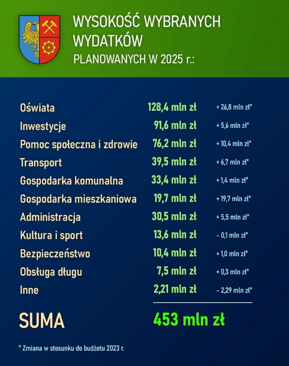 453 miliony złotych na rozwój miasta – projekt budżetu na przyszły rok