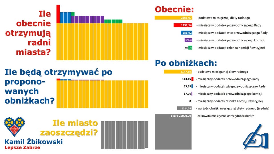 Kamil Żbikowski proponuje obniżenie radnym diety