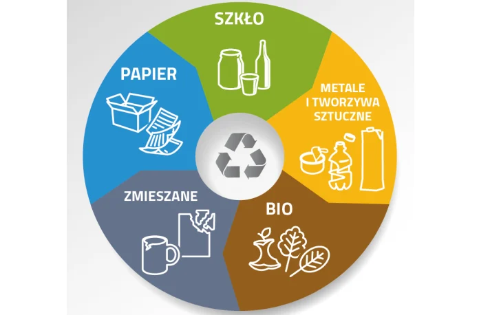 Pamiętajcie o obowiązku prawidłowej segregacji odpadów komunalnych