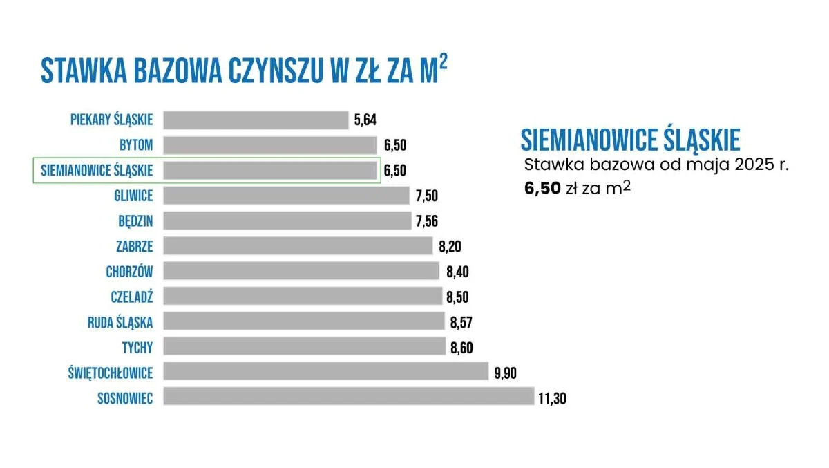 Urealnienie stawek czynszowych w Siemianowicach – co to oznacza dla mieszkańców?