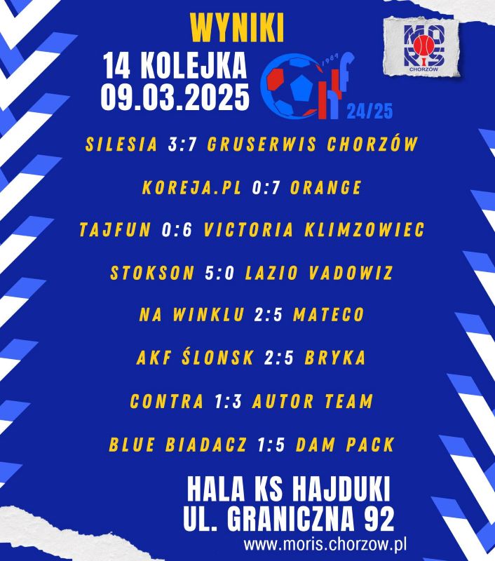 Chorzowska Liga Futsalu. Gruserwis nie do zatrzymania!