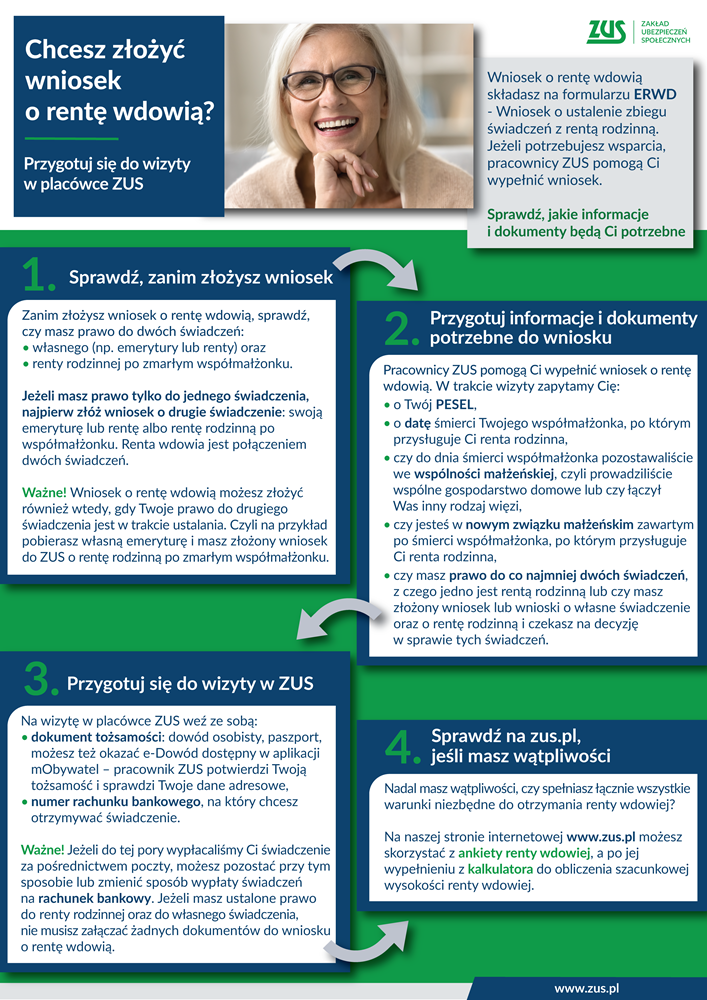 Już 707 tys. osób złożyło wniosek o rentę wdowią,. W woj. śląskim ponad 89 tys.