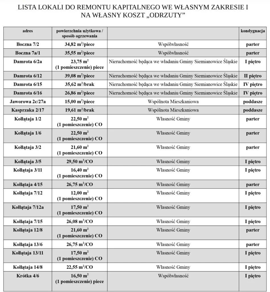 Wnioski o mieszkania do remontu – warunki i procedura przydziału