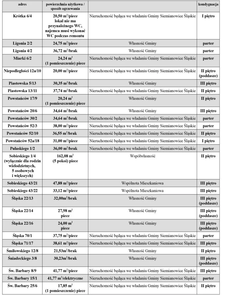 Wnioski o mieszkania do remontu – warunki i procedura przydziału