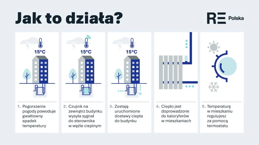 Automatyka pogodowa – komfort przez cały rok