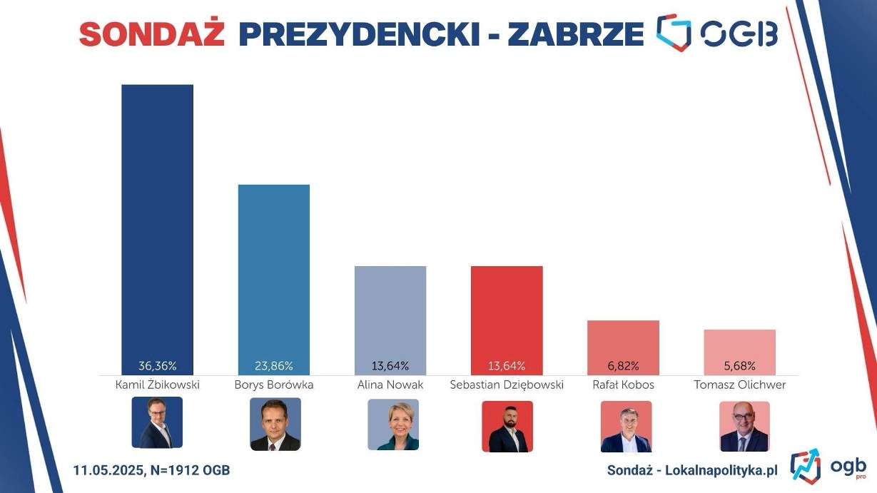 Kto na prezydenta Zabrza? Pierwsze sondaże już są, ale kandydatów pewnych chyba dwóch