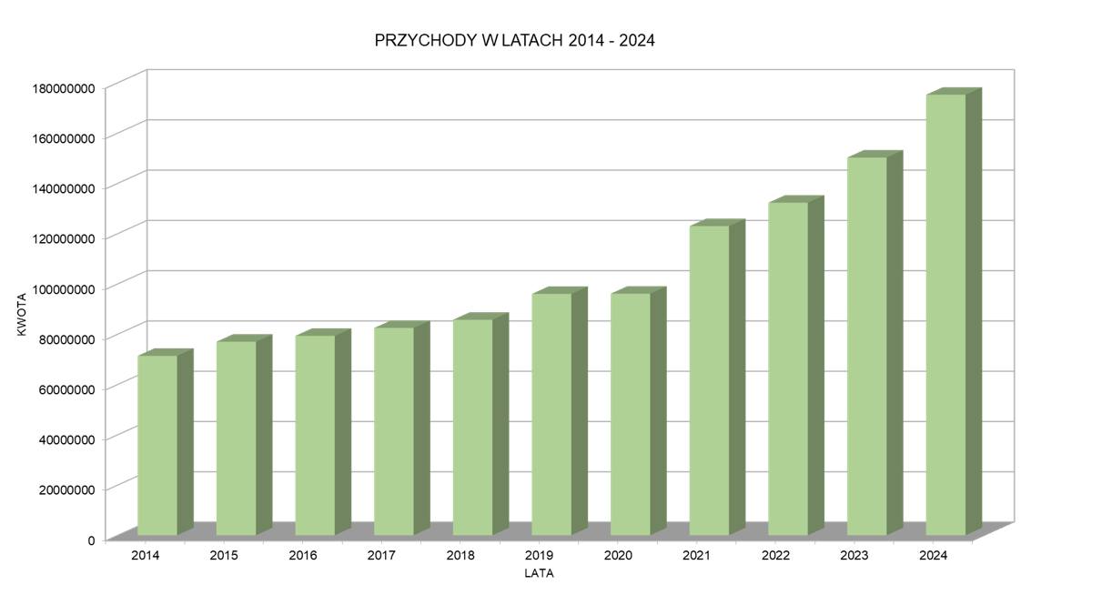 Sosnowiecki szpital z najlepszym od dekady wynikiem finansowym i rekordowym przychodem