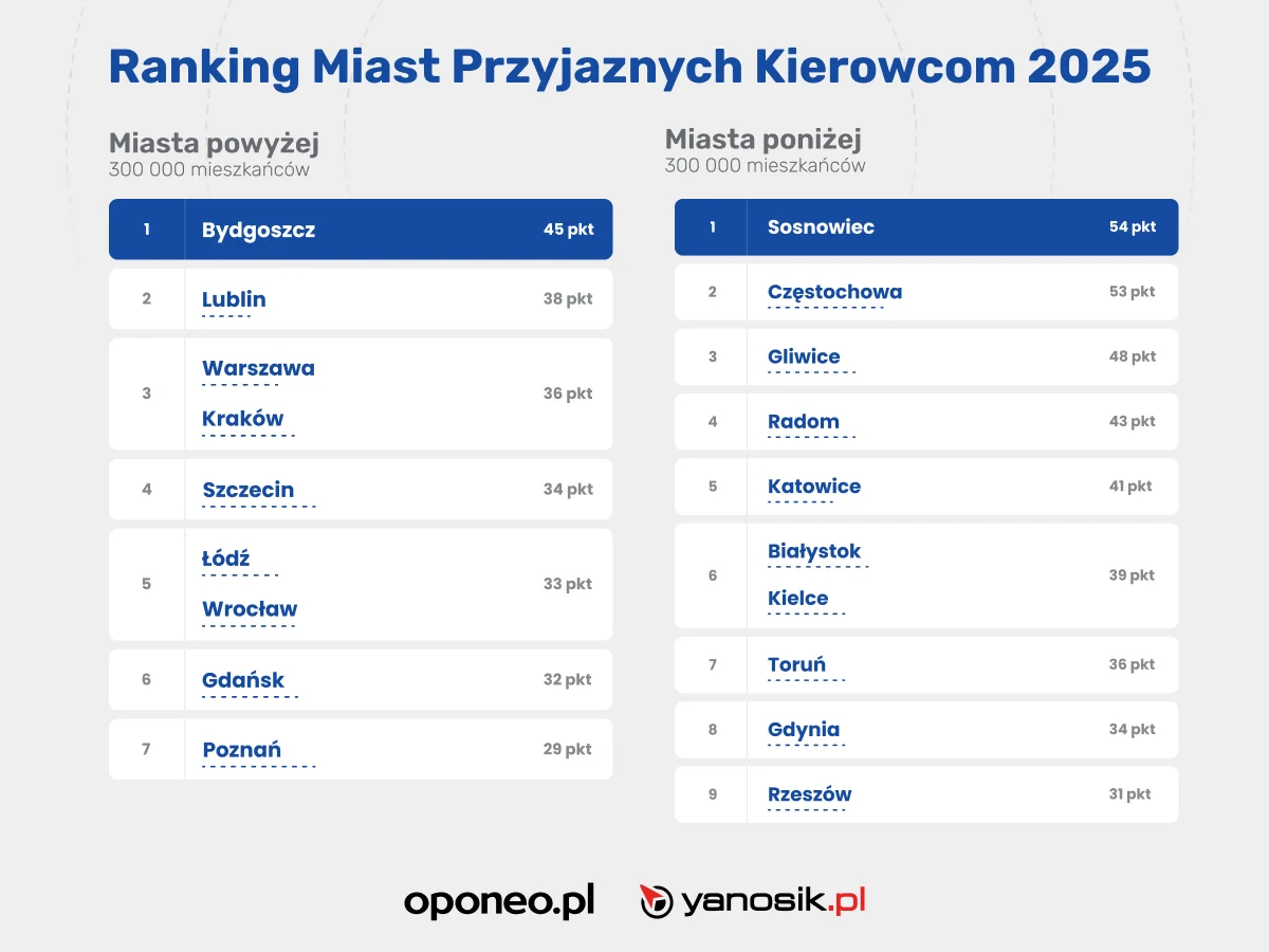 Sosnowiec po raz trzeci wygrywa w rankingu miast przyjaznych kierowcom!